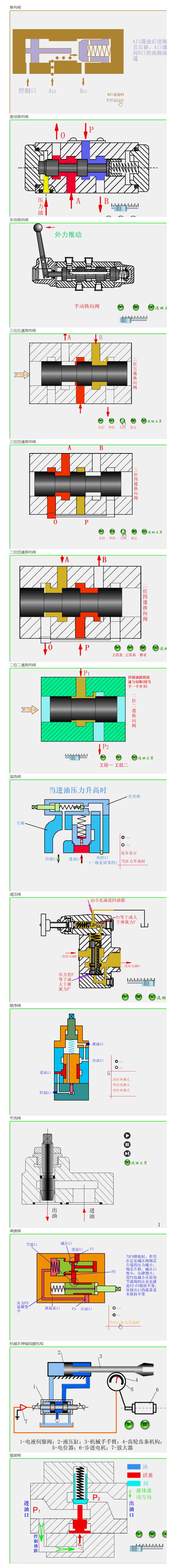 ***全液壓閥門動畫，結構、工作原理全看懂了！
